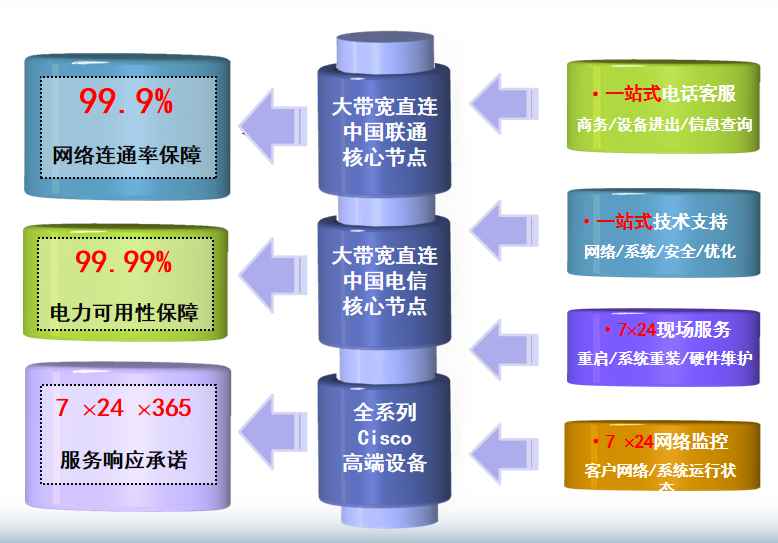 浑南机房网络